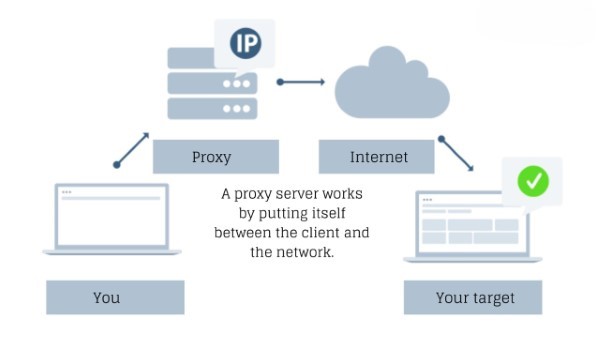 Proxy IPV4 có khả năng giảm độ trễ kết nối