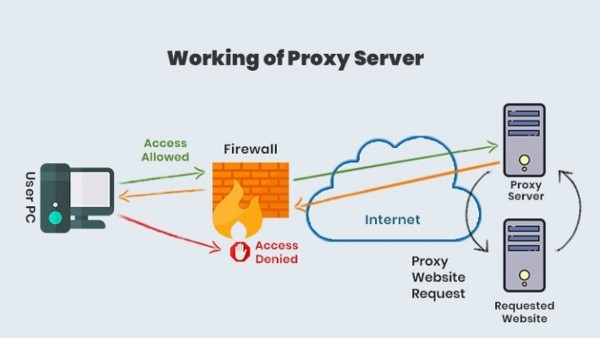 Cách thức hoạt động của Proxy Server