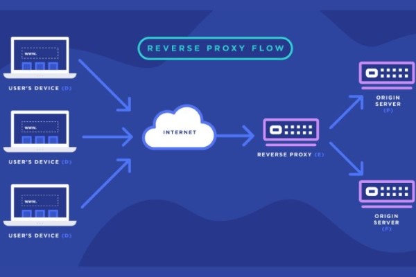 Reverse Proxy là gì?