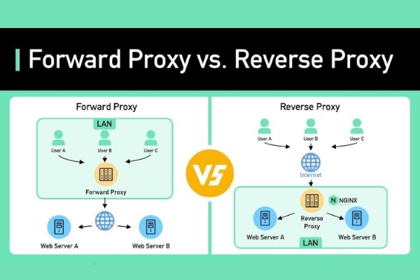 So sánh giữa Reverse Proxy và Forward Proxy